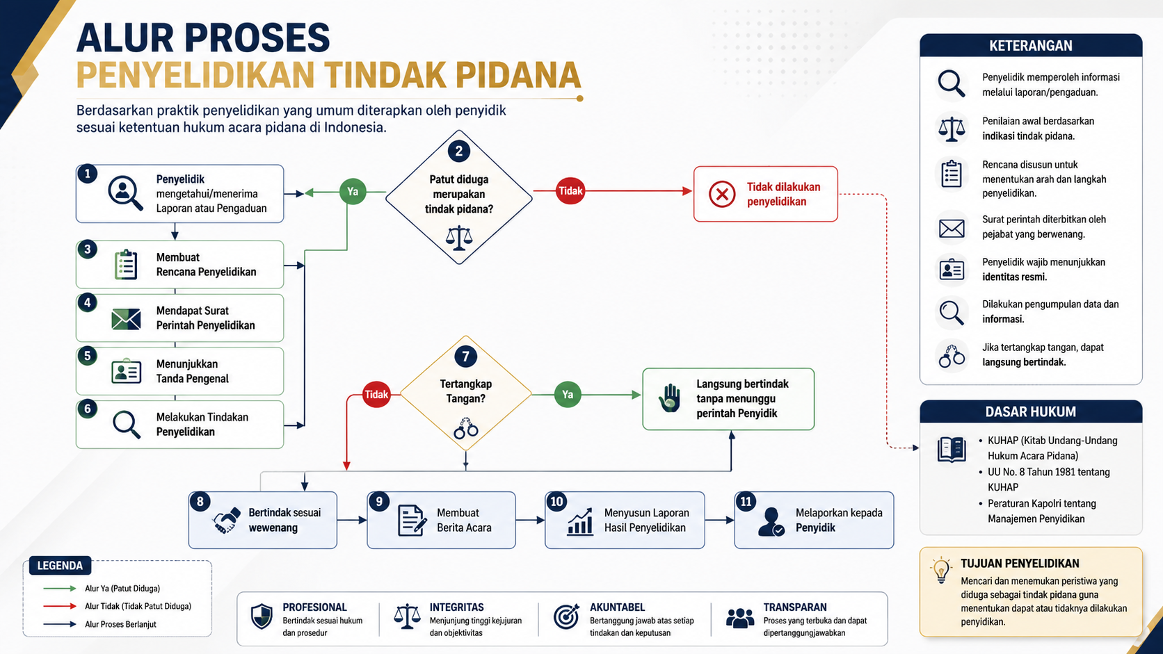 Tugas penyelidikan dalam hukum acara pidana Indonesia